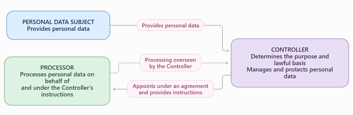 Relationship between Personal Data Subject, Controller and Processor under GR 33/2026